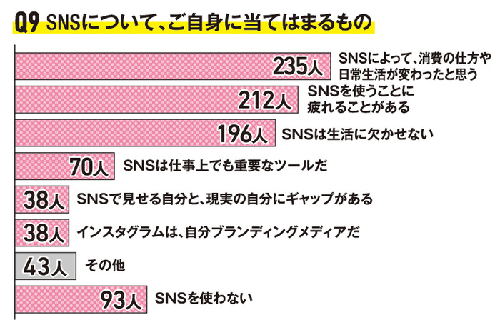 Q9 SNSについて、ご自身に当てはまるもの