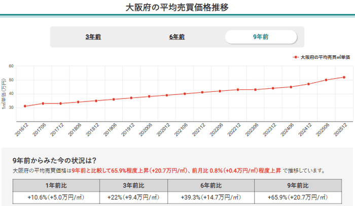 画像1：大阪府の平均売買価格推移（マンションナビ）