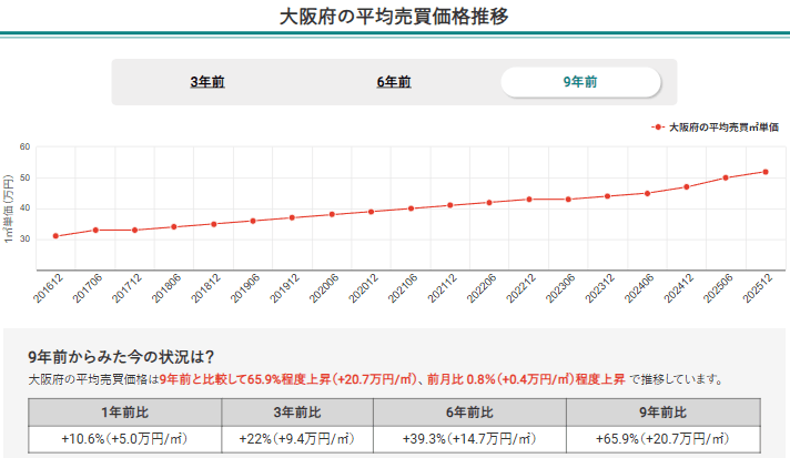 画像1：大阪府の平均売買価格推移（マンションナビ）