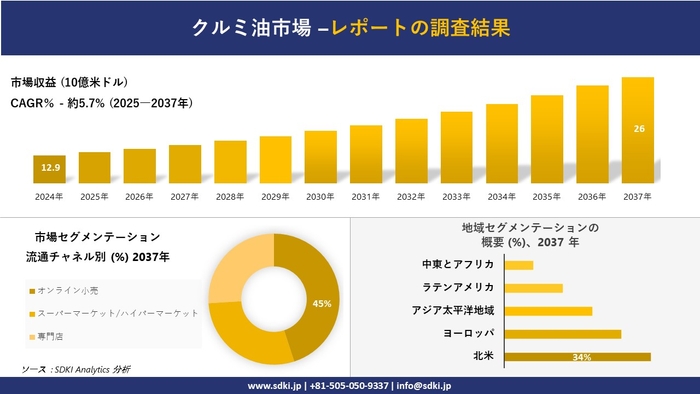 クルミ油市場レポート概要