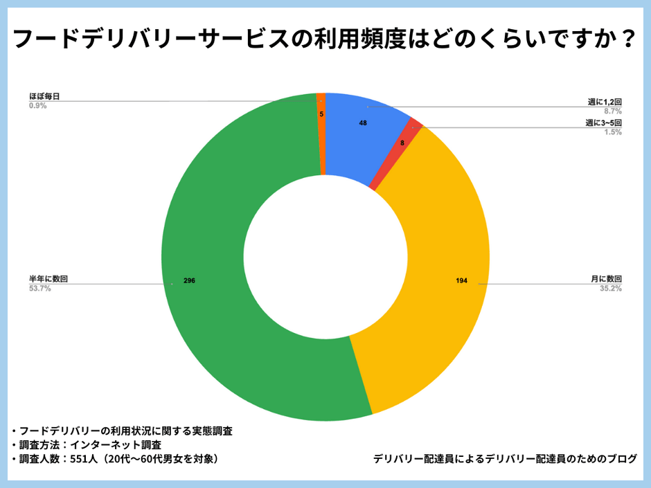 フードデリバリーサービスの利用頻度はどのくらいですか？