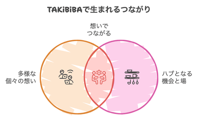 想いでつながる
