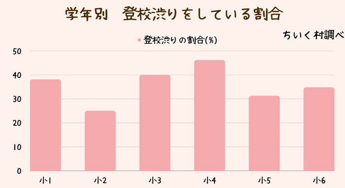 学年別　登校渋りをしている割合