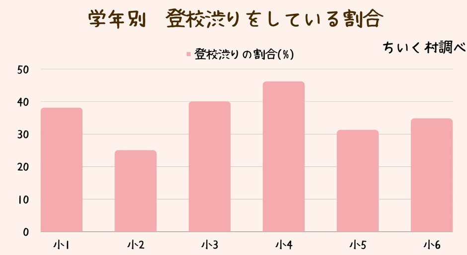 学年別 登校渋りをしている割合