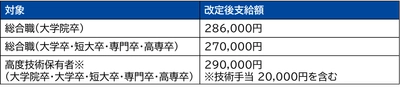 双日テックイノベーション、初任給と人事制度を改定　 若手の挑戦と成長を後押し