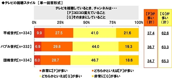 テレビの視聴スタイル（2）