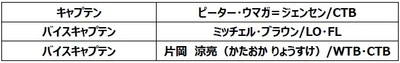 キャプテン・バイスキャプテン、 および2026-27シーズン・チームスローガン継続のお知らせ
