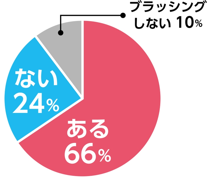 ブラシシング時の不満