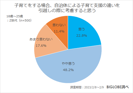 子育てをする場合、自治体による子育て支援の違いを引越しの際に考慮すると思う