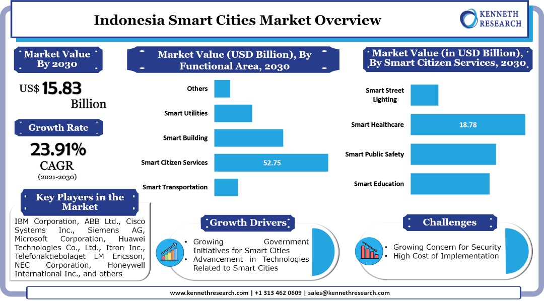 インドネシアのスマートシティ市場は、同国の都市化の高まりを背景に成長する。市場は2021年から2030年の間に23.91%のCAGRで成長する