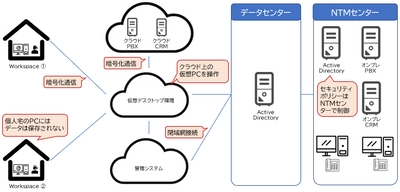 With/Afterコロナにおける新しい働き方を実現する 「在宅コンタクトセンターサービス」の提供開始