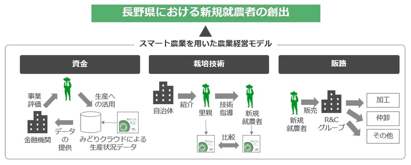 セラク 国内第2位の青果卸R&Cホールディングスと 青果流通におけるスマート農業の活用に関する 業務提携について合意