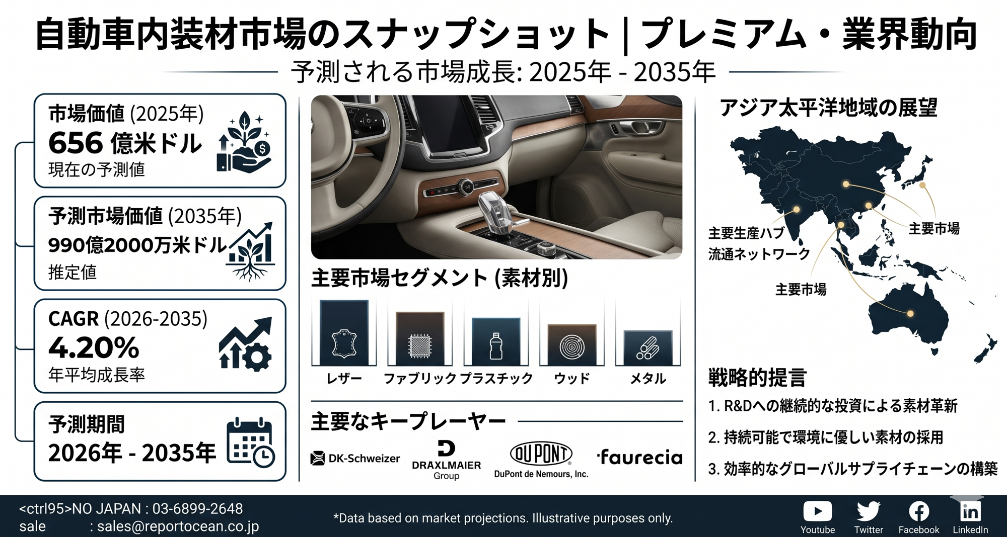自動車内装材市場、2035年までに990億2000万米ドル到達へ｜CAGR 4.20％が牽引する高機能素材需要拡大