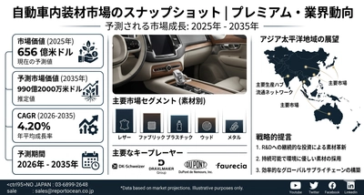 自動車内装材市場、2035年までに990億2000万米ドル到達へ｜CAGR 4.20％が牽引する高機能素材需要拡大