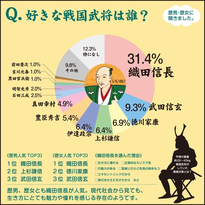好きな戦国武将は?
