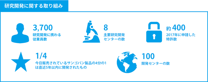 研究開発に関する取り組み