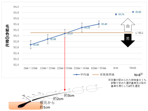 図3.毛髪の各部位における黒色化の評価(6ヵ月後)