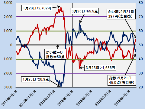 「指数」とかい離