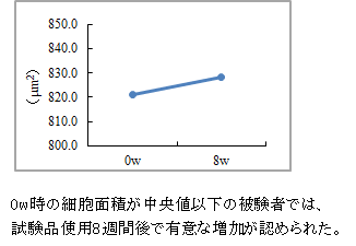 ターンオーバーの改善