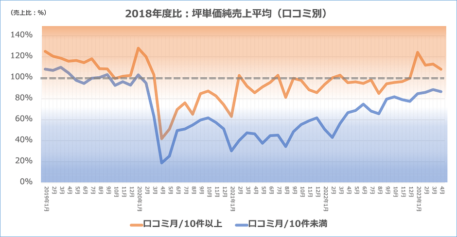 図-7 口コミ件数が10件以上・10件未満の坪単価売上推移
