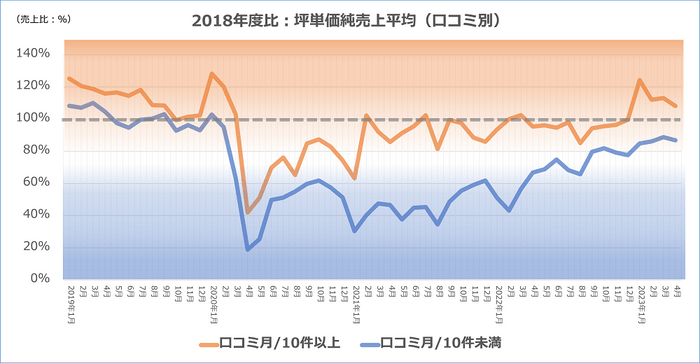 図-7　口コミ件数が10件以上・10件未満の坪単価売上推移