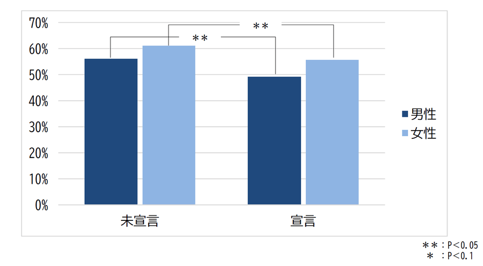 【健康宣言の有無別　受給終了後3か月以内の喪失率】