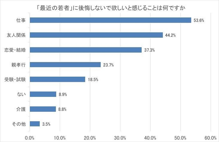 図5-b 「最近の若者」に後悔しないで欲しいと感じることは何ですか