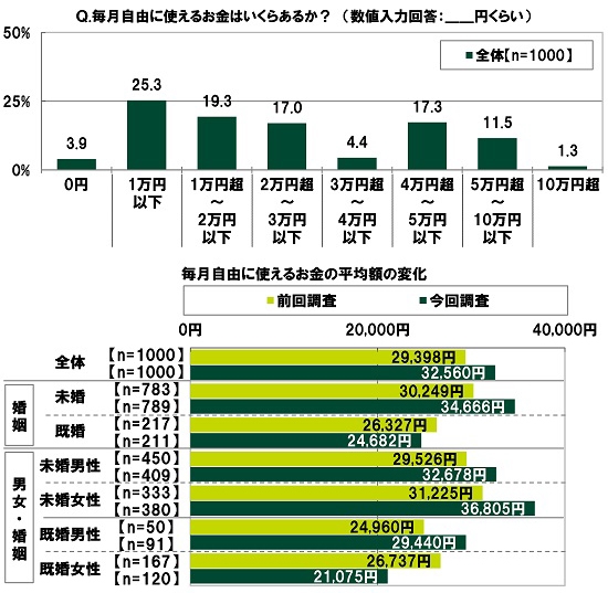 毎月自由に使えるお金はいくらあるか