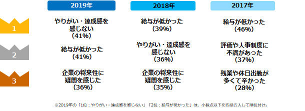 「退職を考えたことがある」と回答された方にお聞きします。退職を考え始めたきっかけを教えてください。(年度別・複数回答可)