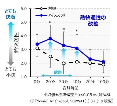 図2 暑熱環境下におけるアイススラリー飲用による熱快適性変化