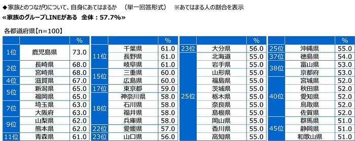 家族のグループLINEがあるか