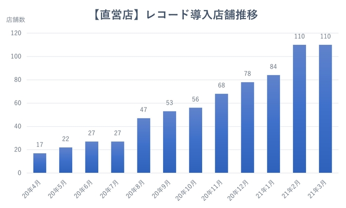 BOOKOFF直営店レコード導入店舗推移