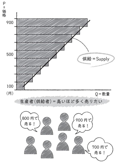 【図3】生産者の図