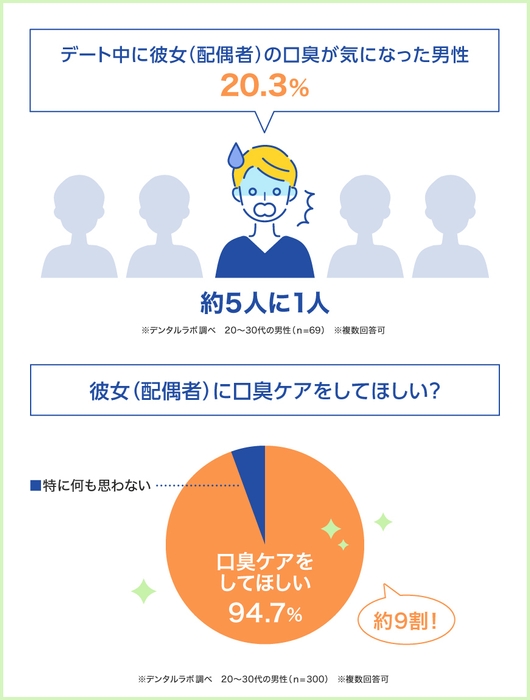 デート中、彼女の口臭が気になったことがある?