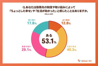 ＜福利厚生に関する意識調査＞ 2人に1人が勤務先から日常の支えに「ちょっとした幸せ」を実感！ “1000円の支援”で働く意欲・会社への信頼が高まる傾向