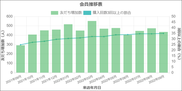 分析グラフ 会員推移表