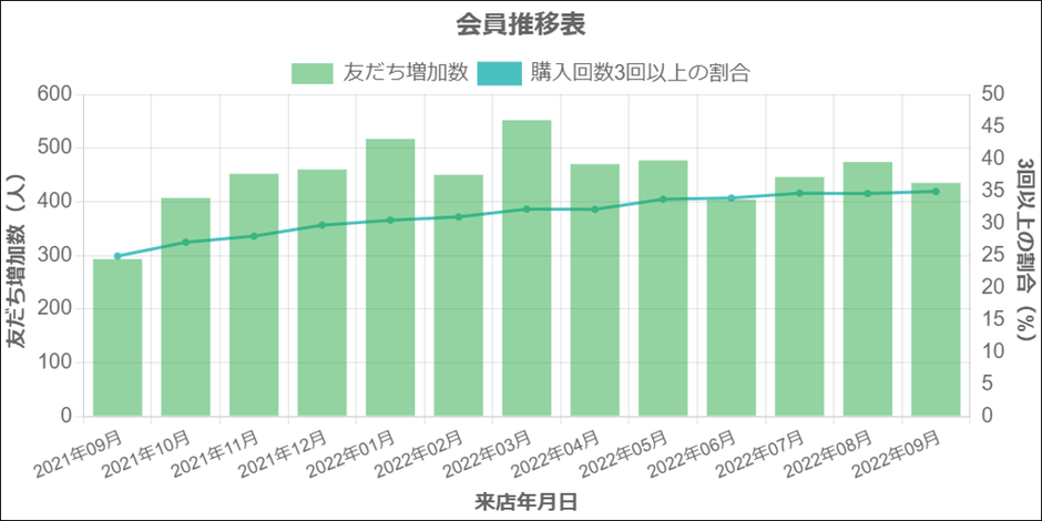 分析グラフ 会員推移表