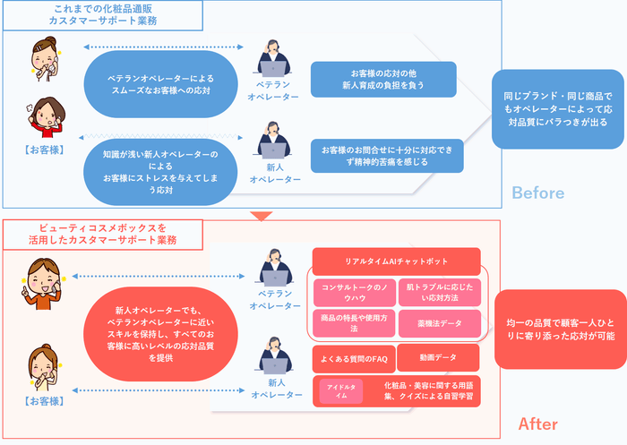 <ビューティコスメボックスの活用イメージ>