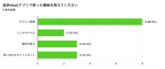 温泉MaaSアプリの利用機能