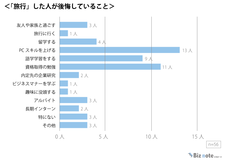 内定から入社までに旅行をした人が後悔したこと