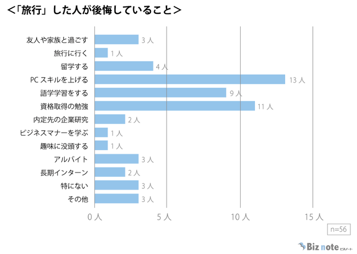 内定から入社までに旅行をした人が後悔したこと