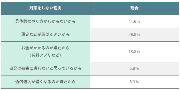 (表)フリーWi-Fi利用時にセキュリティ対策をしていない理由