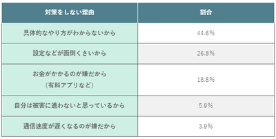 (表)フリーWi-Fi利用時にセキュリティ対策をしていない理由
