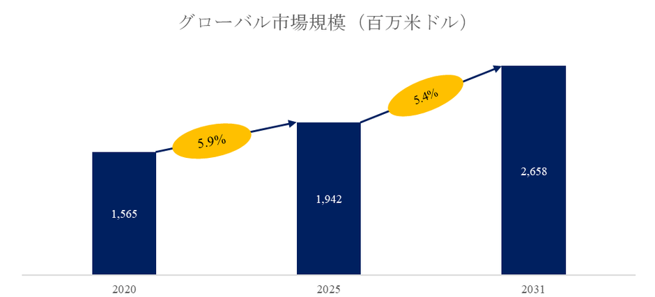 図. 植物性タンパク質の肉世界総市場規模