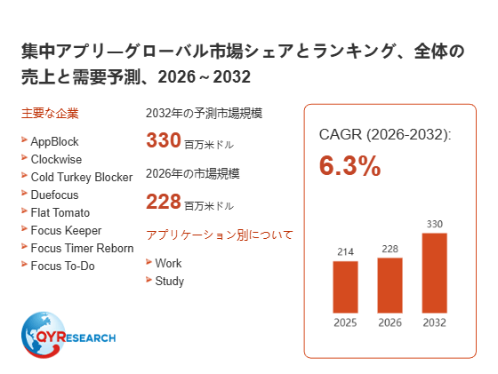上記の図表／データは、QYResearchの最新レポート「集中アプリ―グローバル市場シェアとランキング、全体の売上と需要予測、2026～2032」から引用されています。