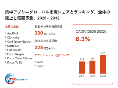 上記の図表/データは、QYResearchの最新レポート「集中アプリ―グローバル市場シェアとランキング、全体の売上と需要予測、2026~2032」から引用されています。