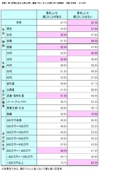 第1回「隣の芝生(企業)は青い」調査　 約二人に一人が友人・知人の職場を羨む！(動画配信あり！)