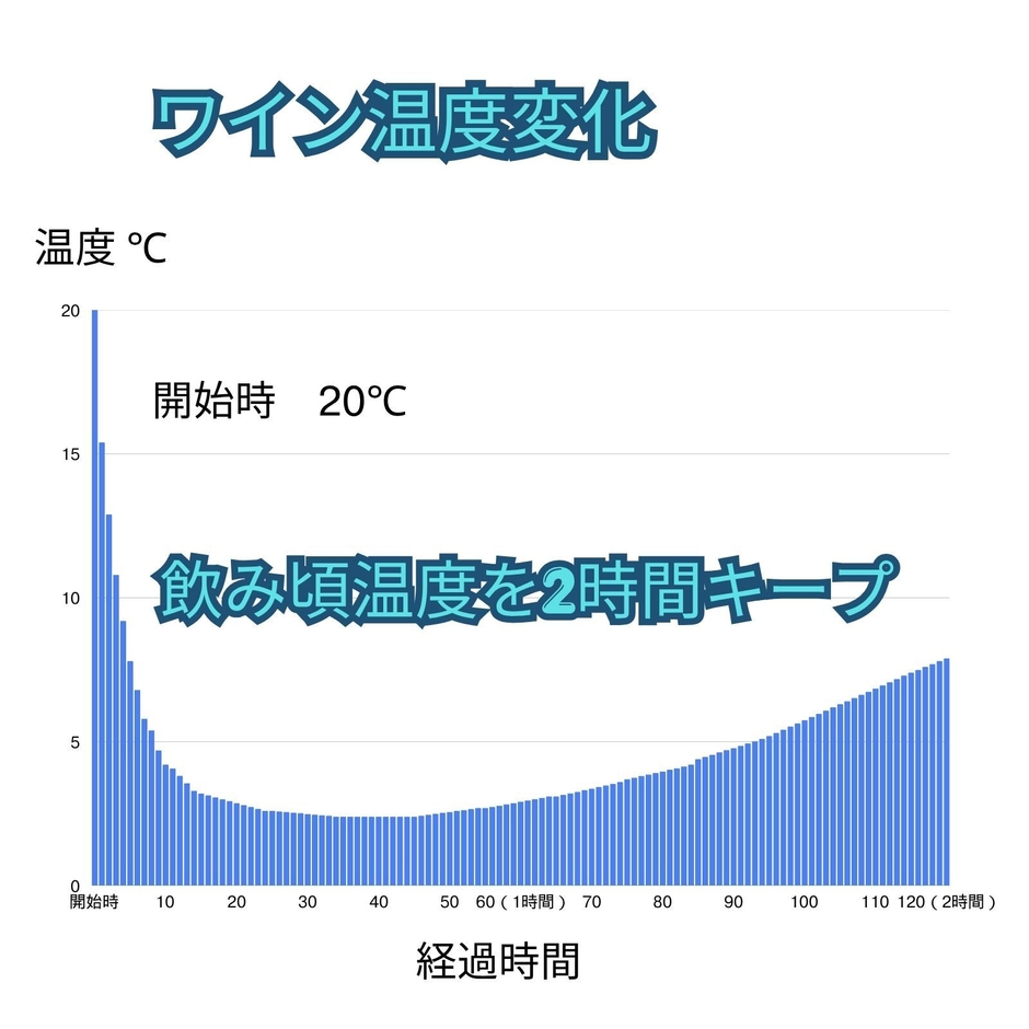 冷える温度変化×時間