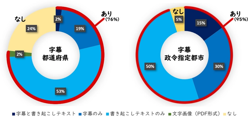 新型コロナウイルス感染症に関する自治体の情報発信を調査　 全都道府県知事・全政令市長がウェブ動画を配信するも、 18％は字幕なし
