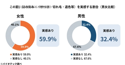「女性の“夏の髪ダメージ”と夏枯れ抜け毛に関する実態調査」を実施　 その“傷んだ毛”、自然に元どおりに戻ると思っていませんか── この夏、髪の傷みを感じる女性は59.9％。 熱心にトリートメント・オイルでケアする人ほど “傷んだ髪は戻る”と考える傾向、その割合は51.6％